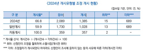 의료분쟁 조정 40%는 병원 거부로 시작 못해…조정성공률 68% - 2
