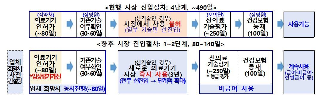 시장 즉시진입 의료기술 제도