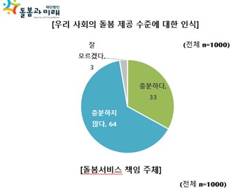 돌봄 제공 수준 인식