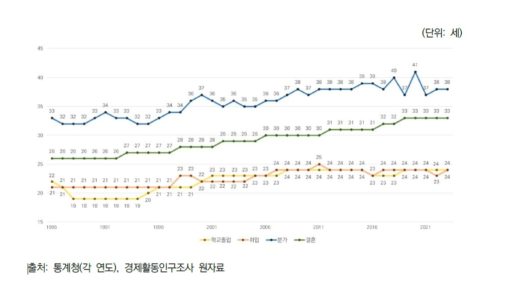 전체 성인기 전환점 추이