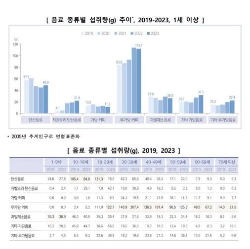음료 종류별 섭취량 및 섭취량 추이(2019∼2023)