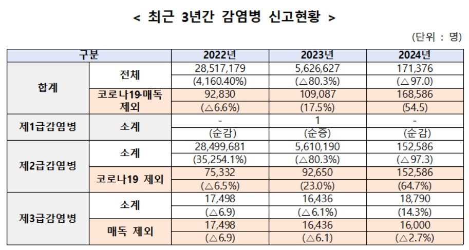 최근 3년간 감염병 신고현황