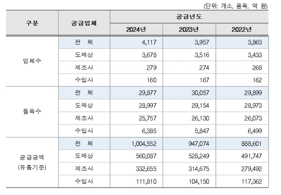 완제 의약품 유통 현황
