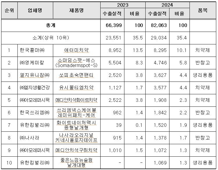 의약외품 수출실적 상위 10개 품목(단위: 천달러, %)