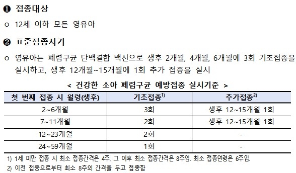 건강한 소아의 폐렴구균 예방접종 실시기준