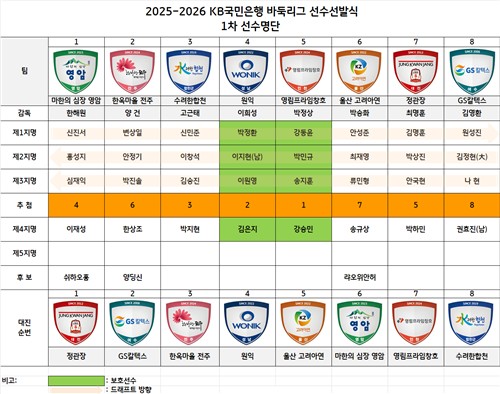 2025-2026 바둑리그 선수선발 명단