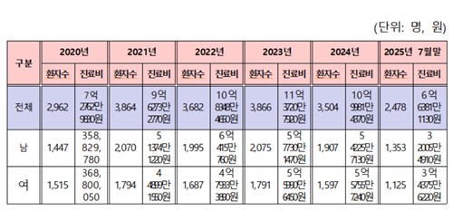 건강염려증성 장애 환자 수 및 진료비 현황