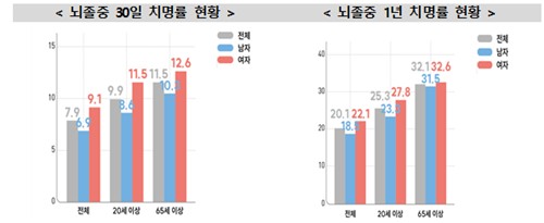 '사망원인 4위' 뇌졸중, 60%만 조기 인지…대표 증상은? - 2