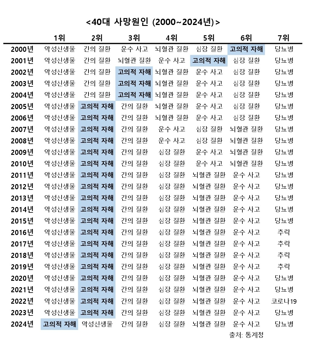 40대 사망원인 순위