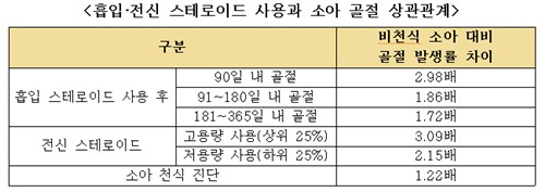 "소아 천식 치료용 스테로이드, 골절 위험 3배까지 높여" - 2