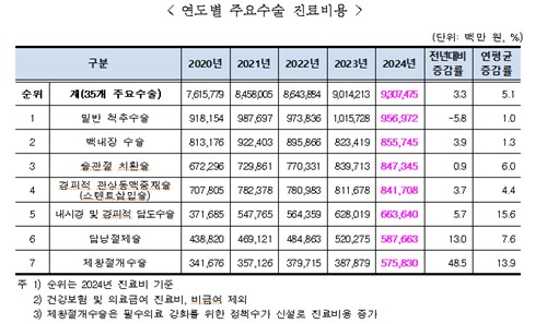2024년 주요수술 통계