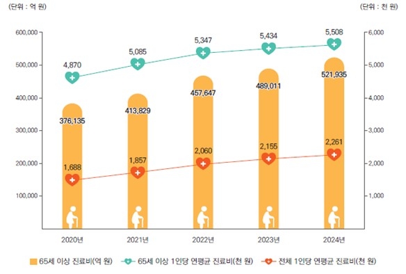 연도별 65세 이상 노인 진료비 현황
