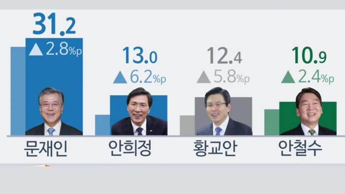 문재인 31.2%, 안희정 13%, 황교안 12.4% <리얼미터>