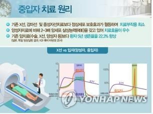 의료용 중입자가속기 치료원리