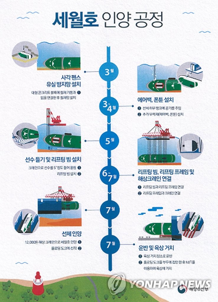 세월호 1만2천t 해상 크레인으로 인양(연합뉴스DB)