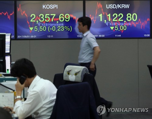 코스피, 5.50p(0.23%) 내린 2,357.69