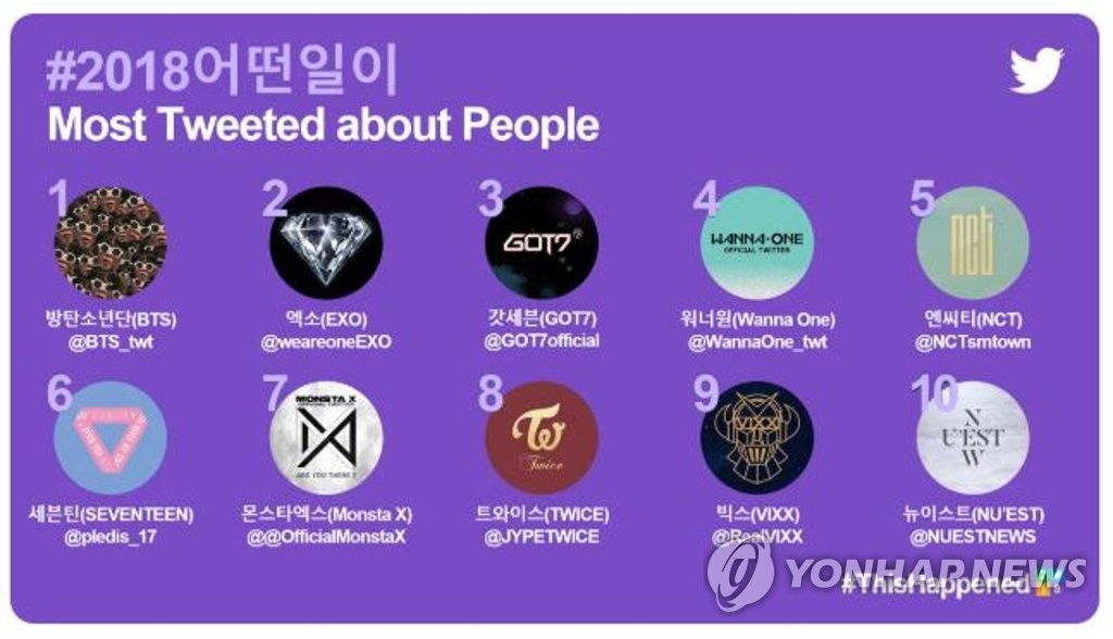 BTS es el personaje más tuiteado en 2018 BTS es el personaje más tuiteado en 2018