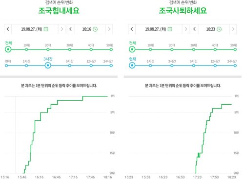 '조국 힘내세요' vs '조국 사퇴하세요' 포털 검색어 대결