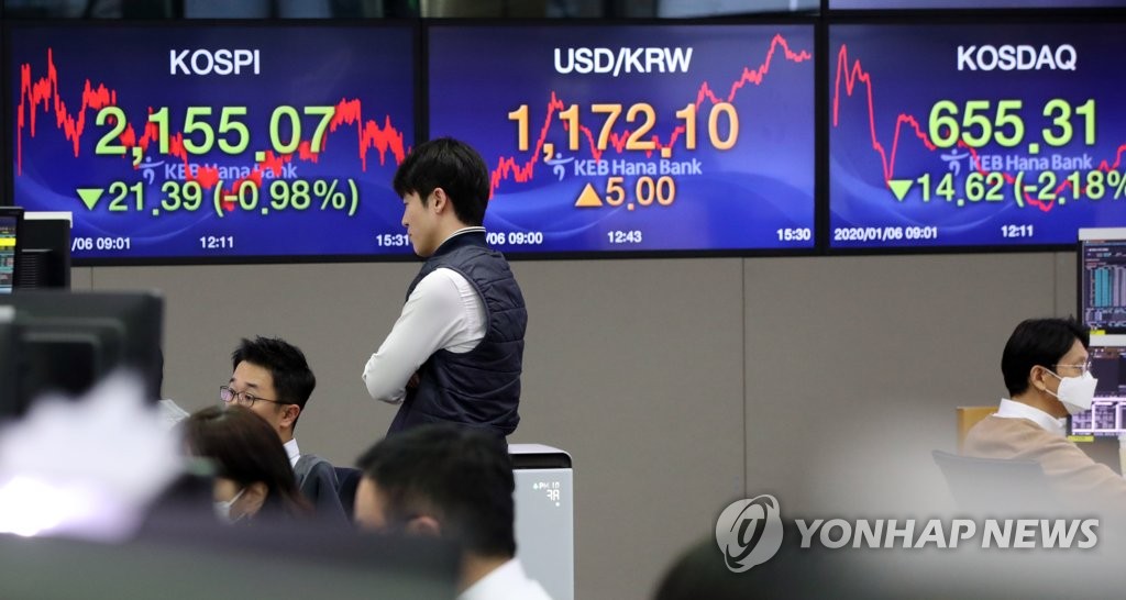 The monitor at a KEB Hana Bank trading room in Seoul shows the benchmark KOSPI plunging nearly 1 percent on Jan. 6, 2020. (Yonhap)