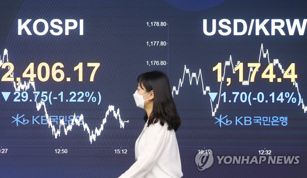 코스피, 1.2% 하락 마감…2,400선 힘겹게 유지