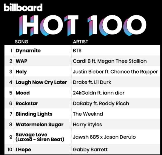 BTS encabeza de nuevo la lista 'Hot 100' de Billboard BTS encabeza de nuevo la lista 'Hot 100' de Billboard