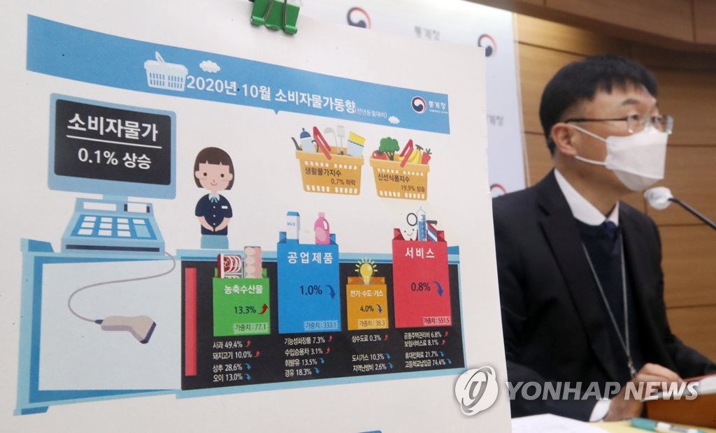 S Korea S Inflation Increases Pct In Oct Yonhap News Agency