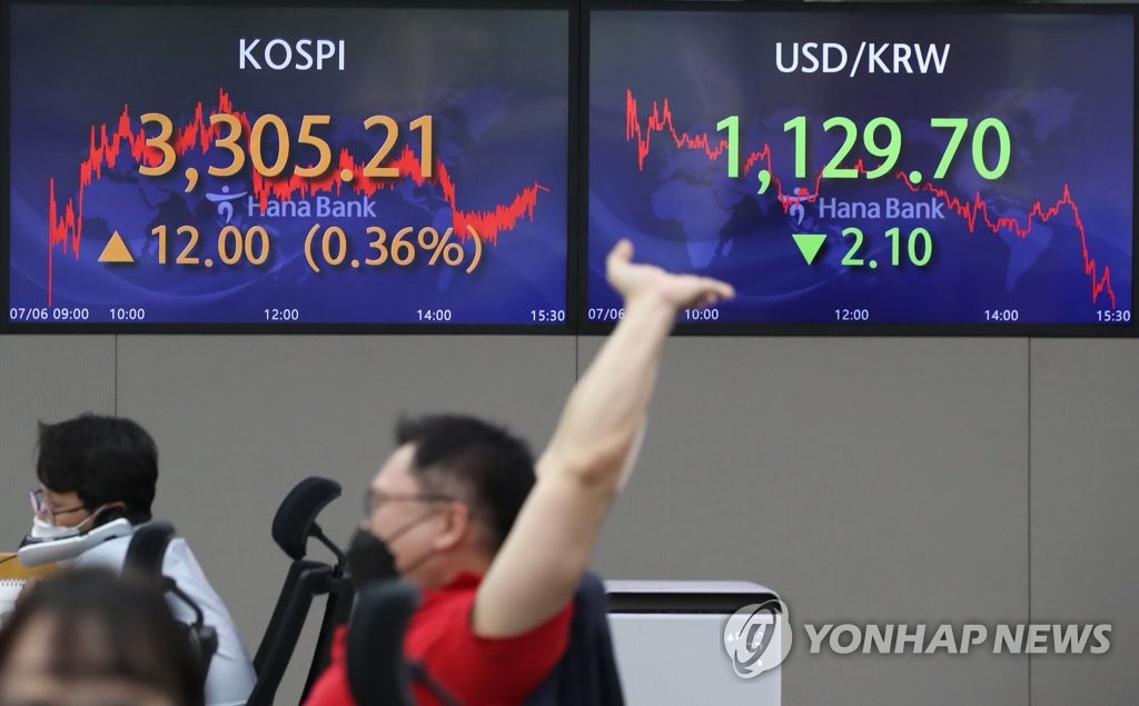 코스피 3,305.21 마감…7일만에 사상 최고치 경신
