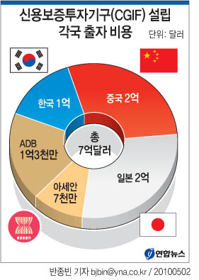 신용보증투자기구(CGIF) 설립 각국 출자 비용 | 연합뉴스