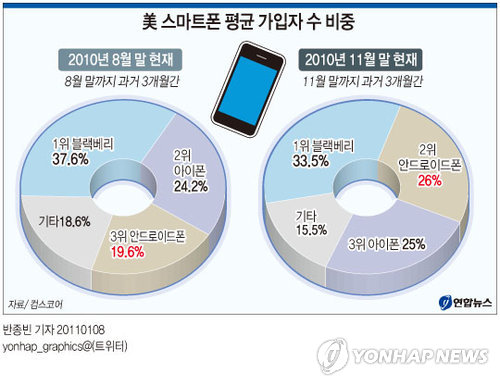 美 스마트폰 평균 가입자수 | 연합뉴스