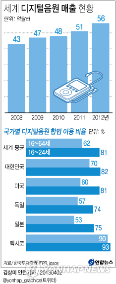 세계 디지털음원 매출 현황 | 연합뉴스