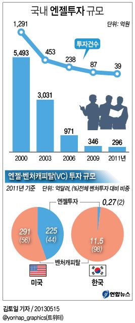 국내 엔젤투자 규모 | 연합뉴스