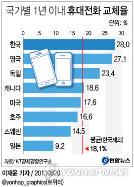 국가별 1년 이내 휴대전화 교체율 | 연합뉴스