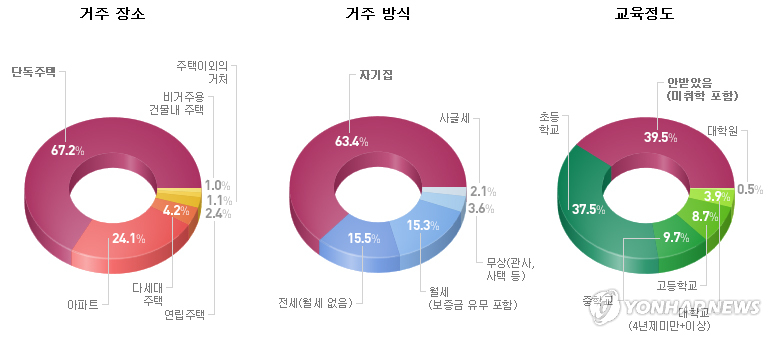 독거노인 거주 및 교육정도 현황 연합뉴스