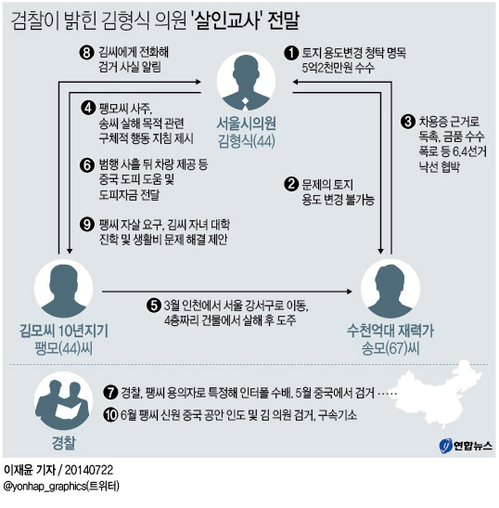 <검찰이 밝힌 김형식 의원 '살인교사' 전말>(종합) - 4