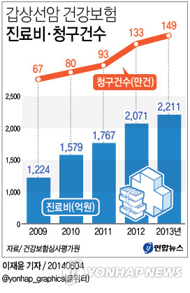 갑상선암 임파선 전이 C77 보험에서 일반암으로 가능한가?