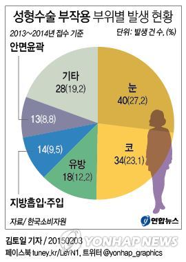 보톡스와 성형수술의 부작용