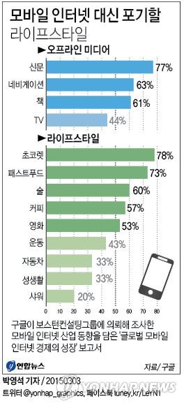 모바일 인터넷 대신 포기할 라이프스타일 | 연합뉴스