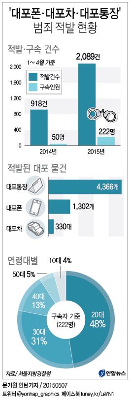 '대포폰·대포차·대포통장' 범죄 적발 현황 | 연합뉴스