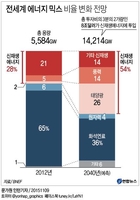 2040년 신재생에너지 비중 54%…화석연료는 '뚝' - 1