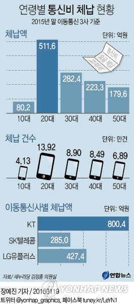 연령별 통신비 체납 현황 | 연합뉴스