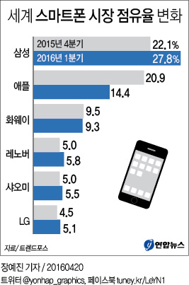 세계 스마트폰 시장 점유율 변화 | 연합뉴스