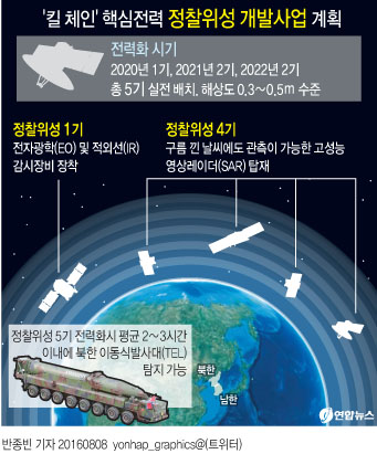 <그래픽> '킬 체인' 핵심전력 정찰위성 개발사업 계획