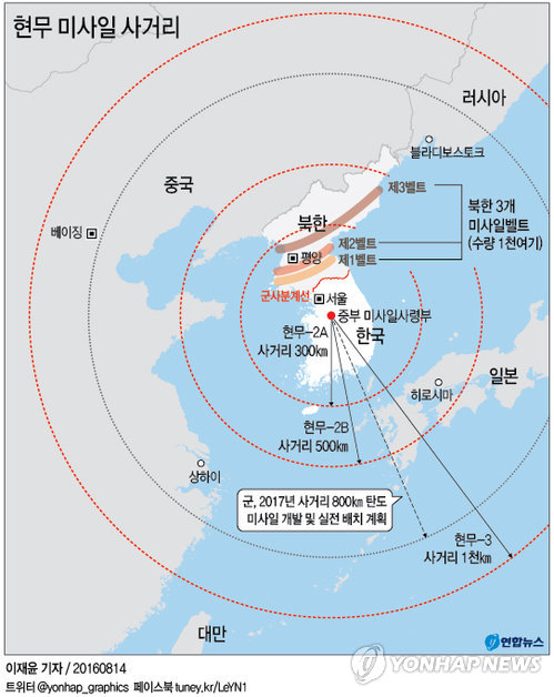 전력 한국 미사일 2020년 이후