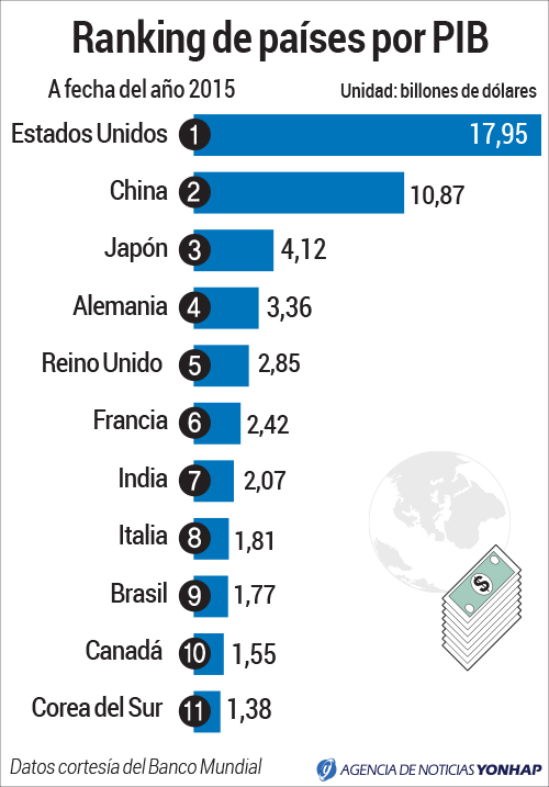 Ranking de países por PIB AGENCIA DE NOTICIAS YONHAP