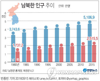 북한 인구