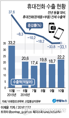 휴대전화 수출 현황 | 연합뉴스