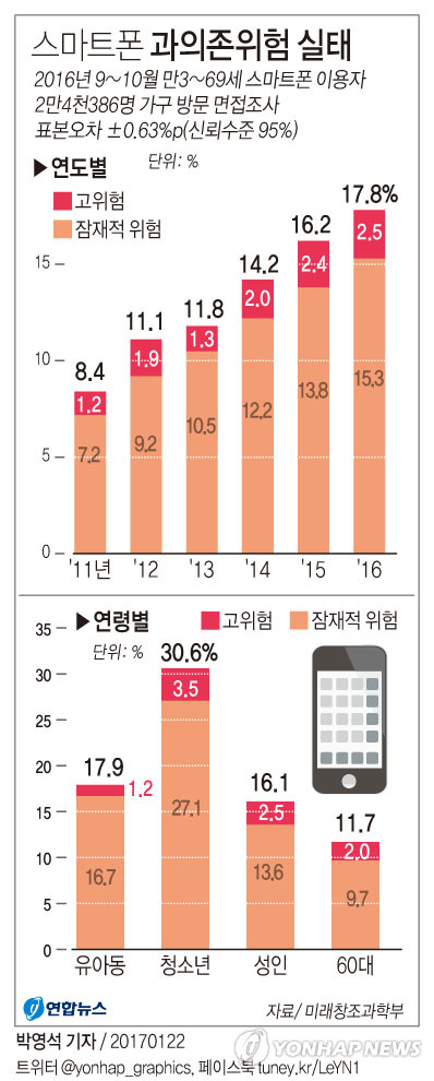 [그래픽] 스마트폰 과의존위험 실태 | 연합뉴스