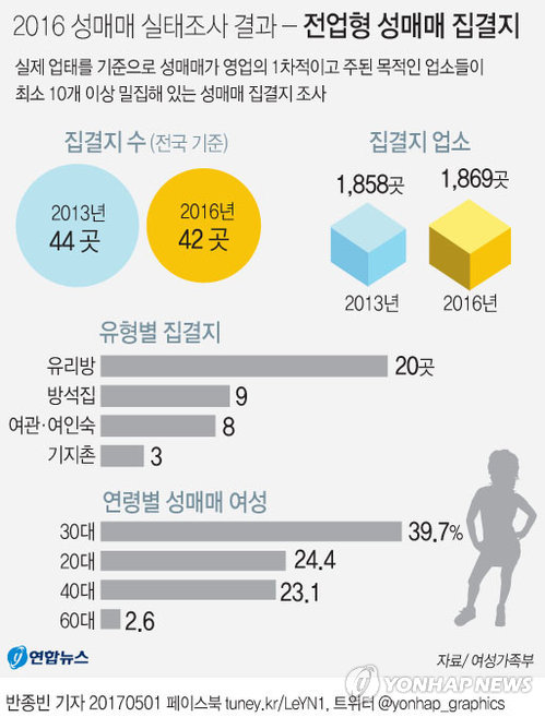 [성매매 실태조사] 집결지 42곳·업소 1천869곳…3년 전보다 증가 연합뉴스