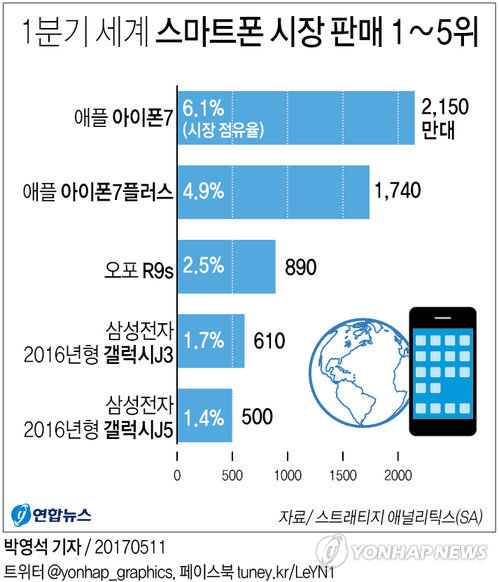 [그래픽] 애플, 1분기 아이폰7 2천150만대 판매…글로벌 점유율 1위 | 연합뉴스