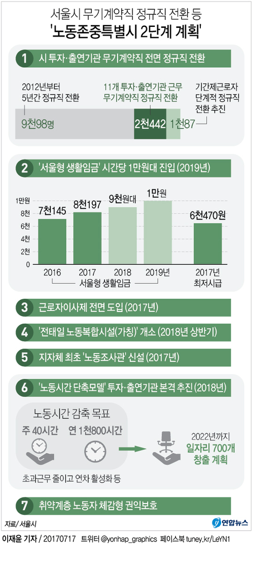 [그래픽] 서울시, 무기계약직 2천442명 전원 정규직 전환